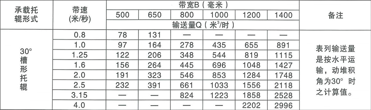 DT75帶式(shì)輸送機帶(dài)寬與輸送量參數表