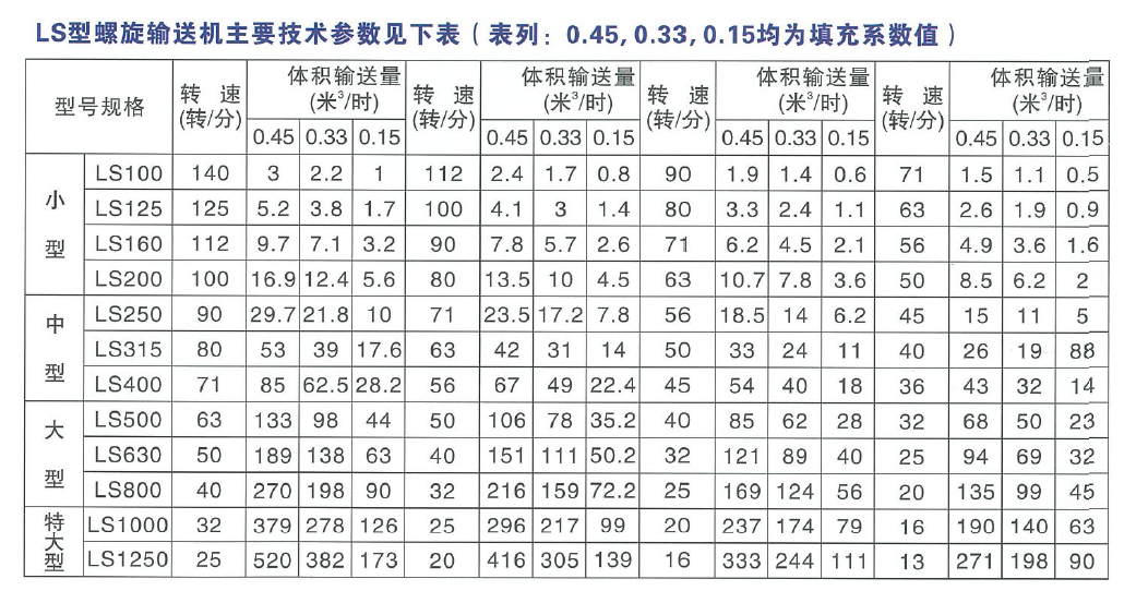 LS型螺(luó)旋輸送機技術參數