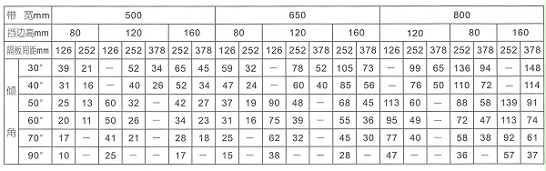 DJ波狀擋邊大傾角帶式輸(shū)送機(jī)參數