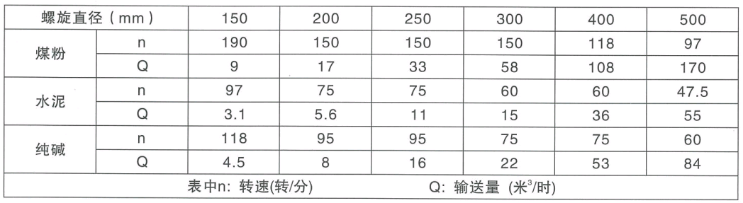 CX螺旋運輸機參數