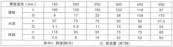 CX螺旋運輸(shū)機參數