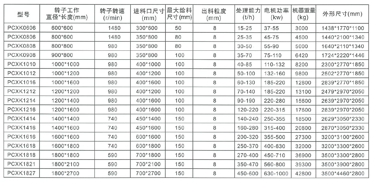 PCXK無堵細碎機參(cān)數